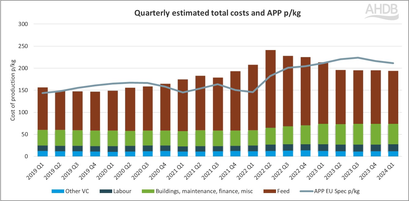 graph showing the quarterly pork cost of production estimates and prices